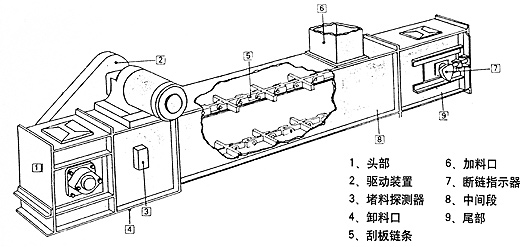 刮板輸送機技術(shù)參數(shù)