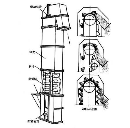 環(huán)鏈斗式提升機(jī)運行示意圖
