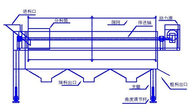 新型動力滾筒篩-柴油發(fā)動機(jī)滾筒篩生產(chǎn)廠家使用更方便